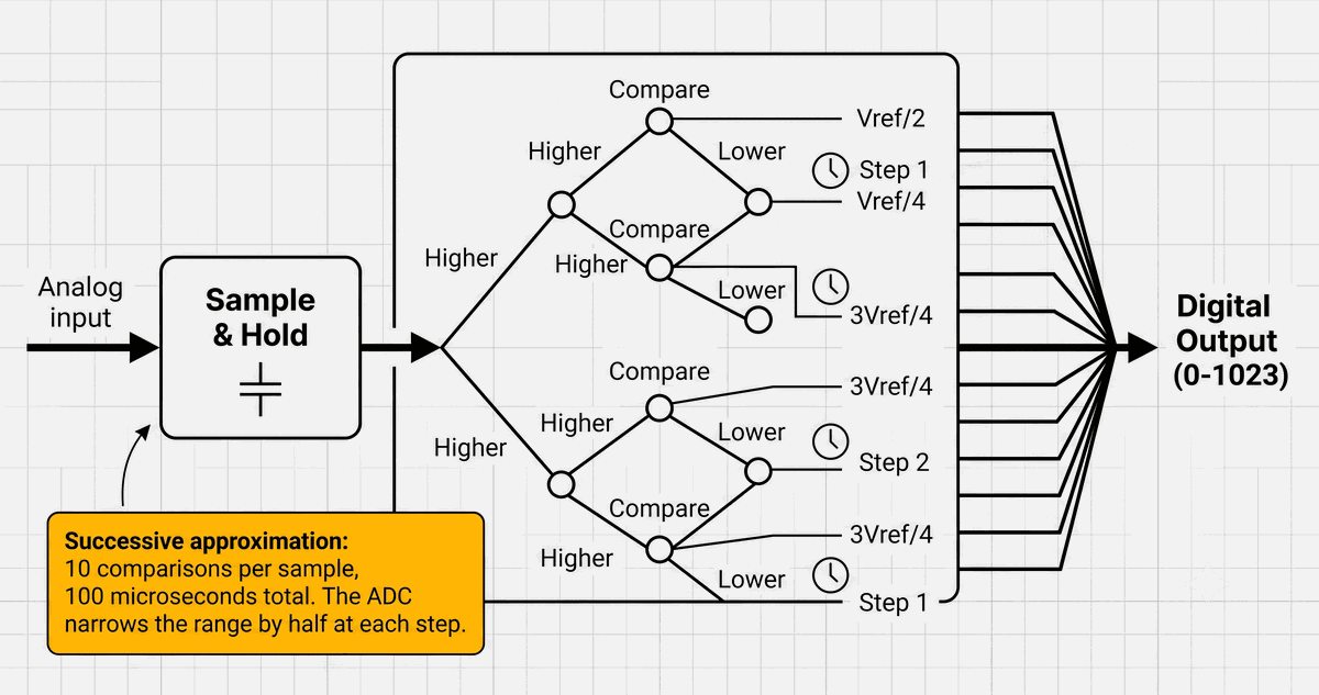 Arduino ADC internal architecture