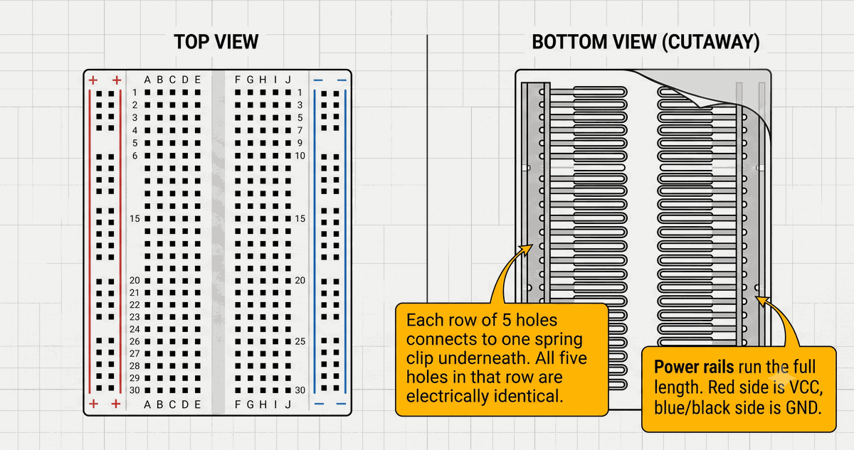 Breadboard internal spring clip structure