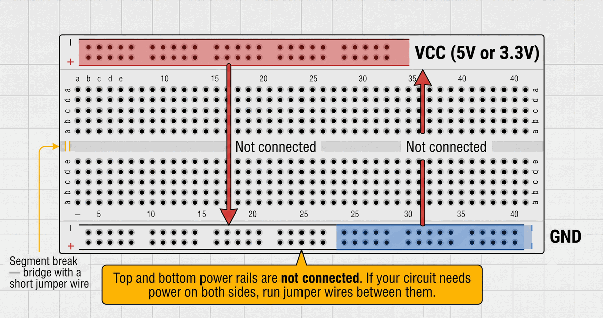 Breadboard power rail layout with VCC and GND markings