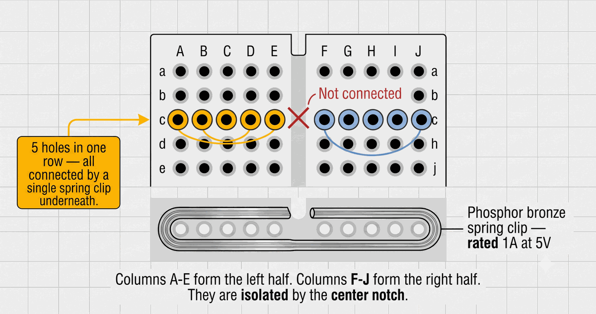 Breadboard row connection diagram showing five holes per row