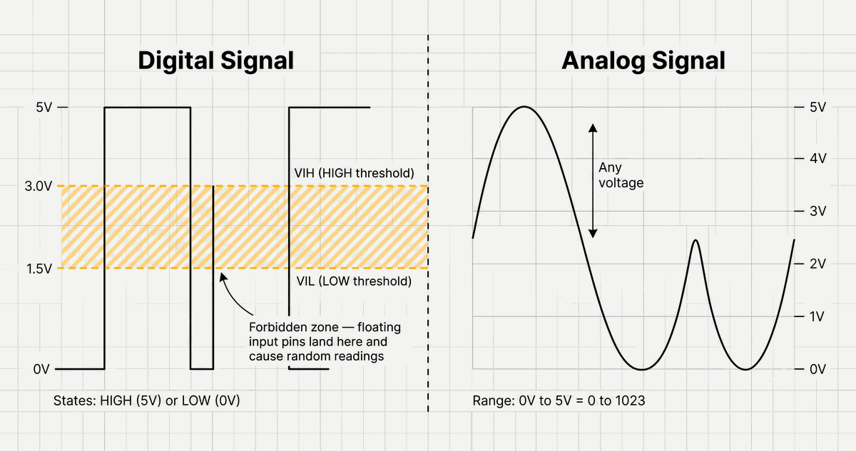 Digital vs analog signal comparison