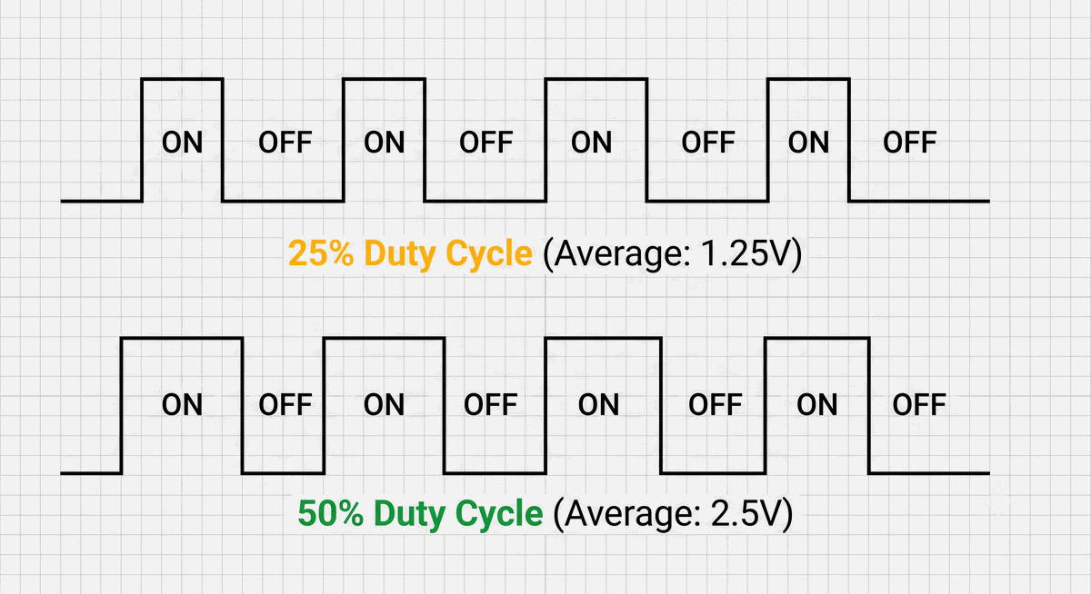 PWM Duty Cycles