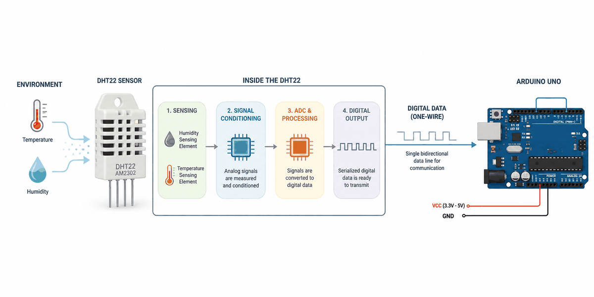How the DHT22 works