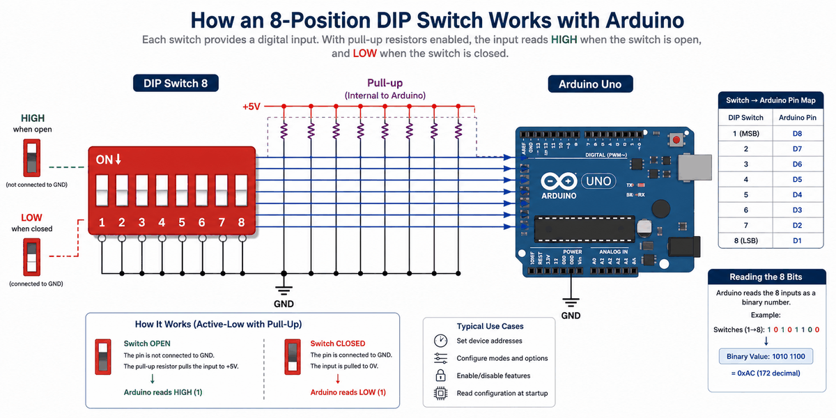 How the DIP Switch 8 works
