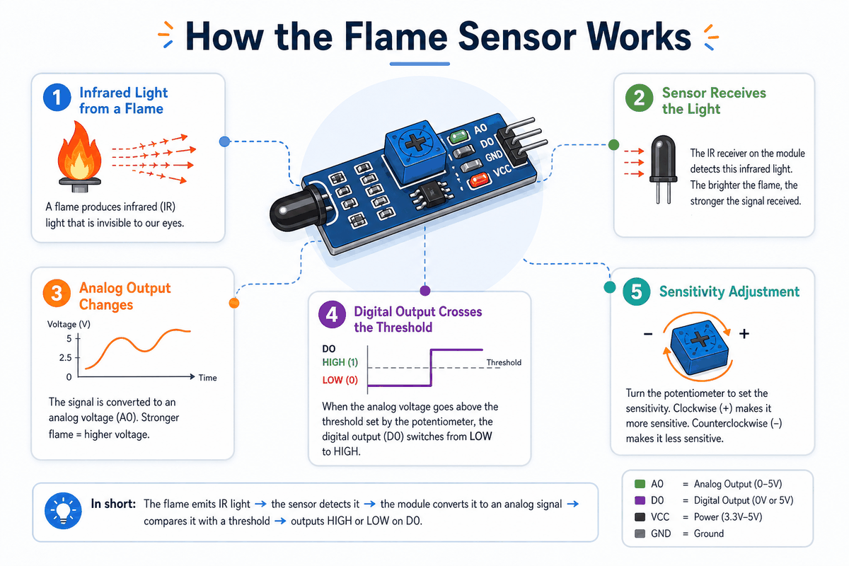 How the Flame Sensor works