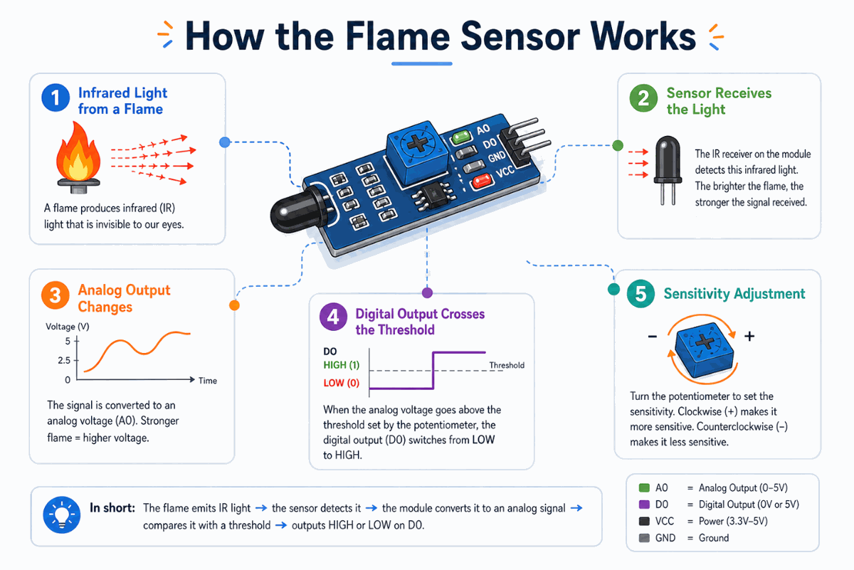 How the Gas Sensor works