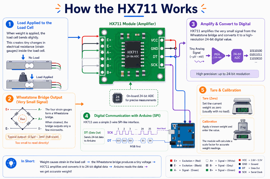How the HX711 works