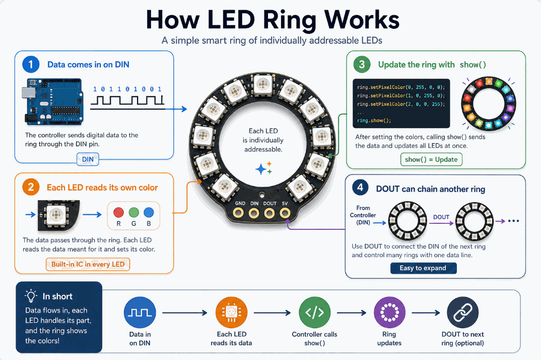 How the LED ring works