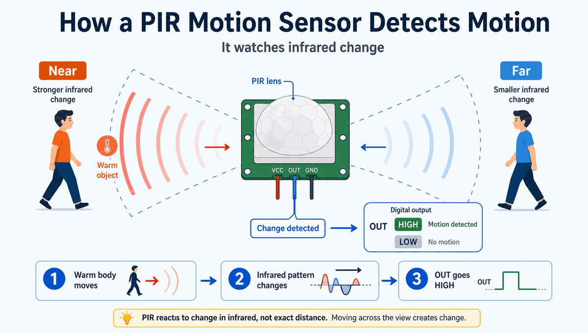 How a PIR motion sensor works