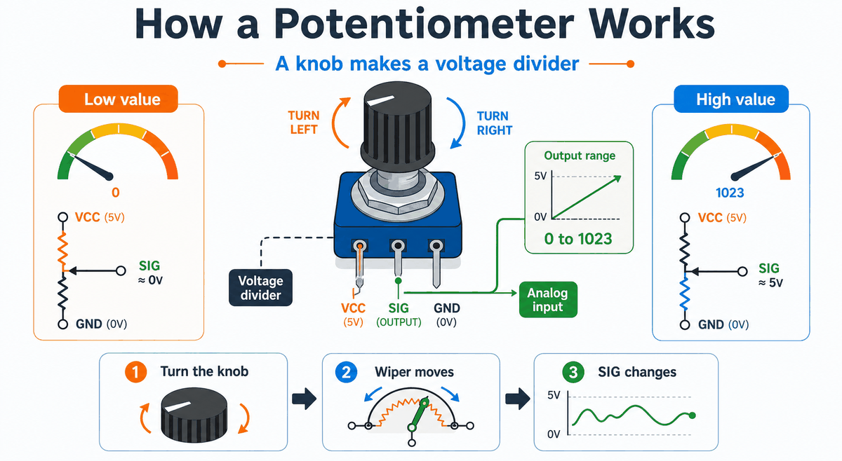 How a potentiometer works