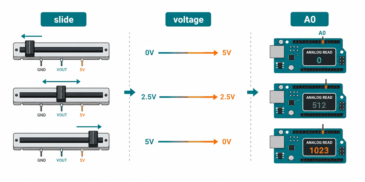 How a slide potentiometer changes voltage