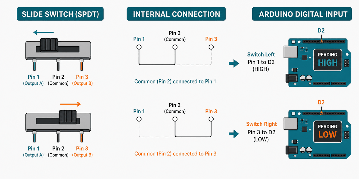 How a slide switch connects the common pin