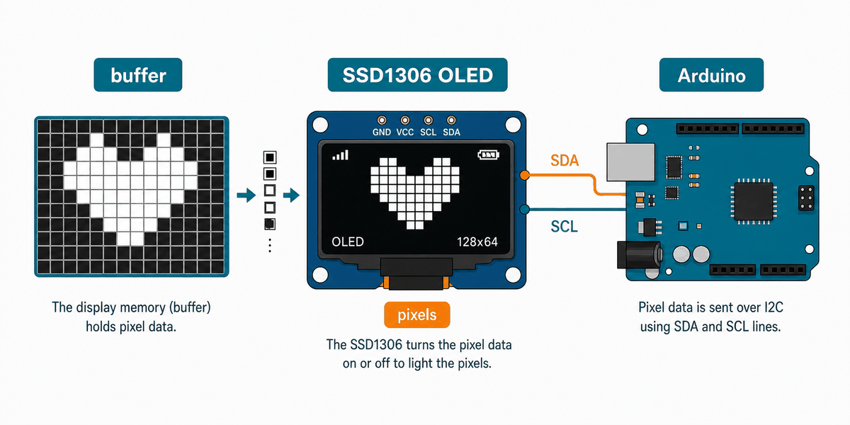 How the SSD1306 draws pixels from a buffer