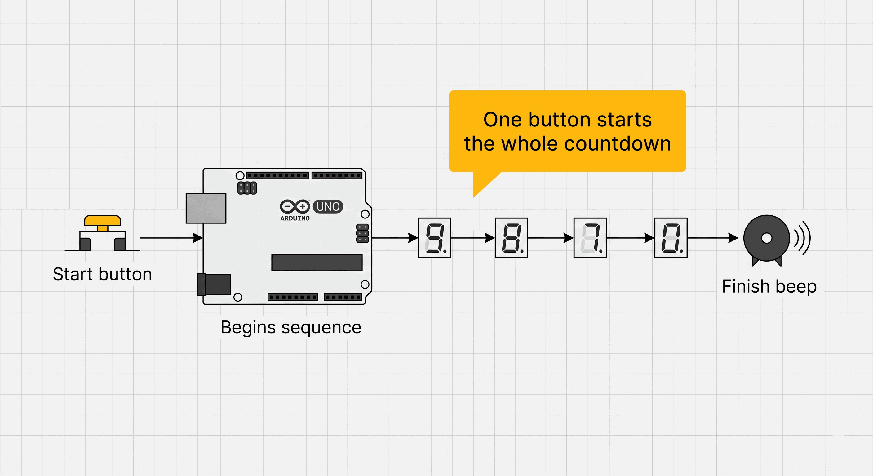 Push button starting a 7-segment countdown sequence and finish buzzer