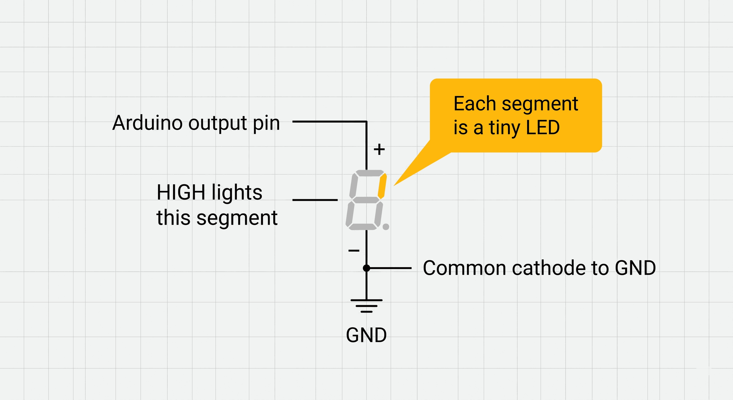 Common cathode 7-segment segment lighting from Arduino HIGH output