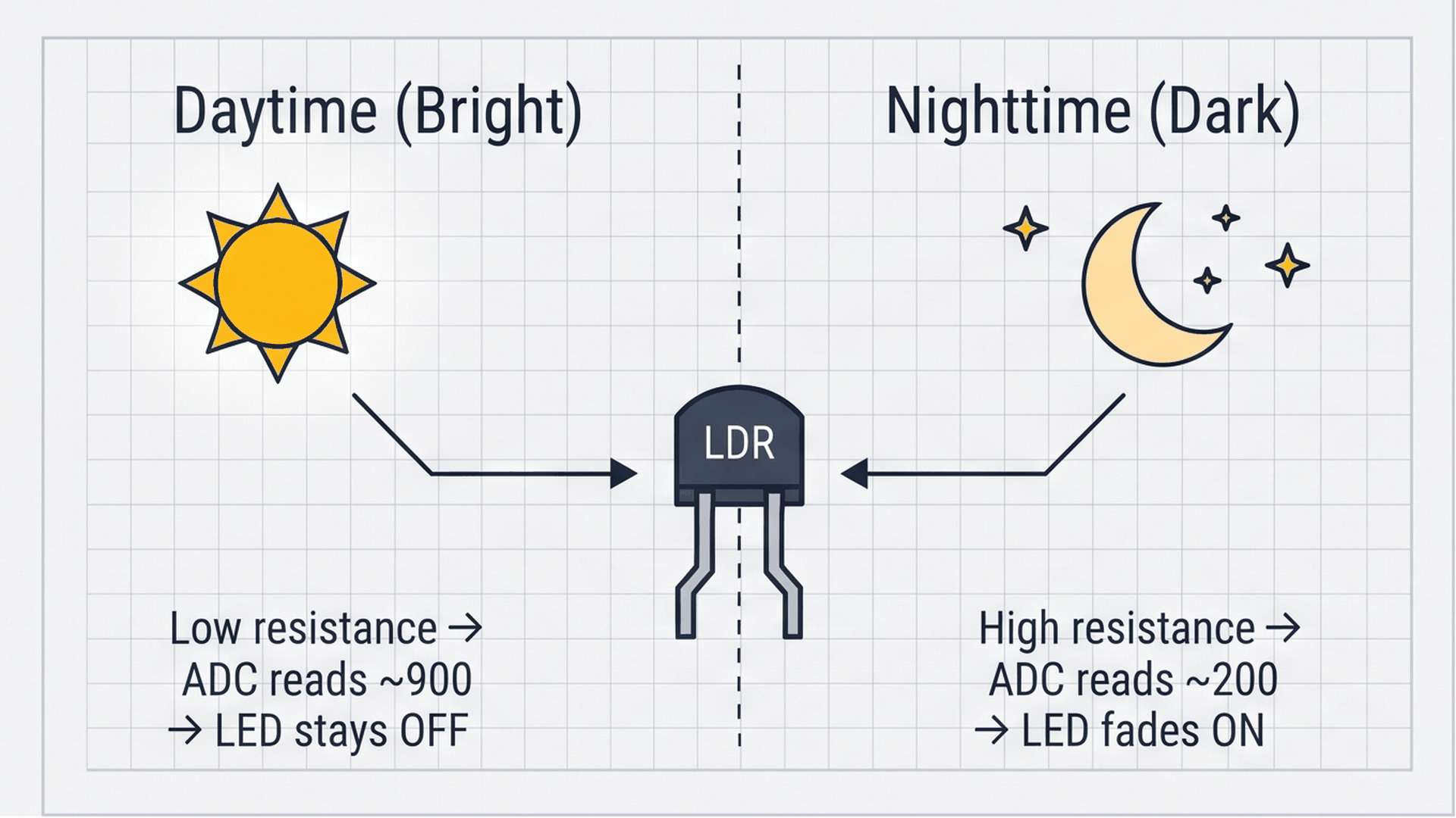 LDR light sensor reading in daytime versus nighttime conditions