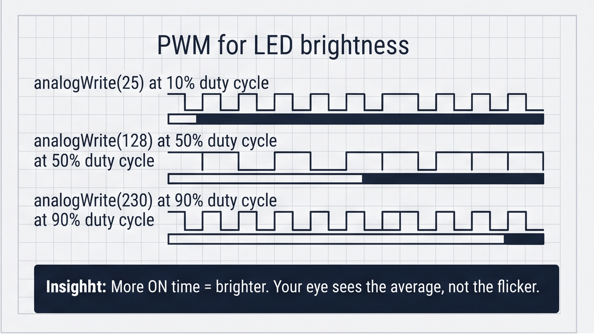 PWM duty cycle waveforms at 10%, 50%, and 90% showing LED brightness levels