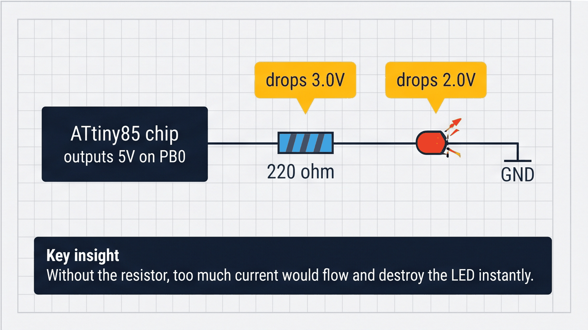 Current path from ATtiny85 PB0 through resistor to LED and back to GND