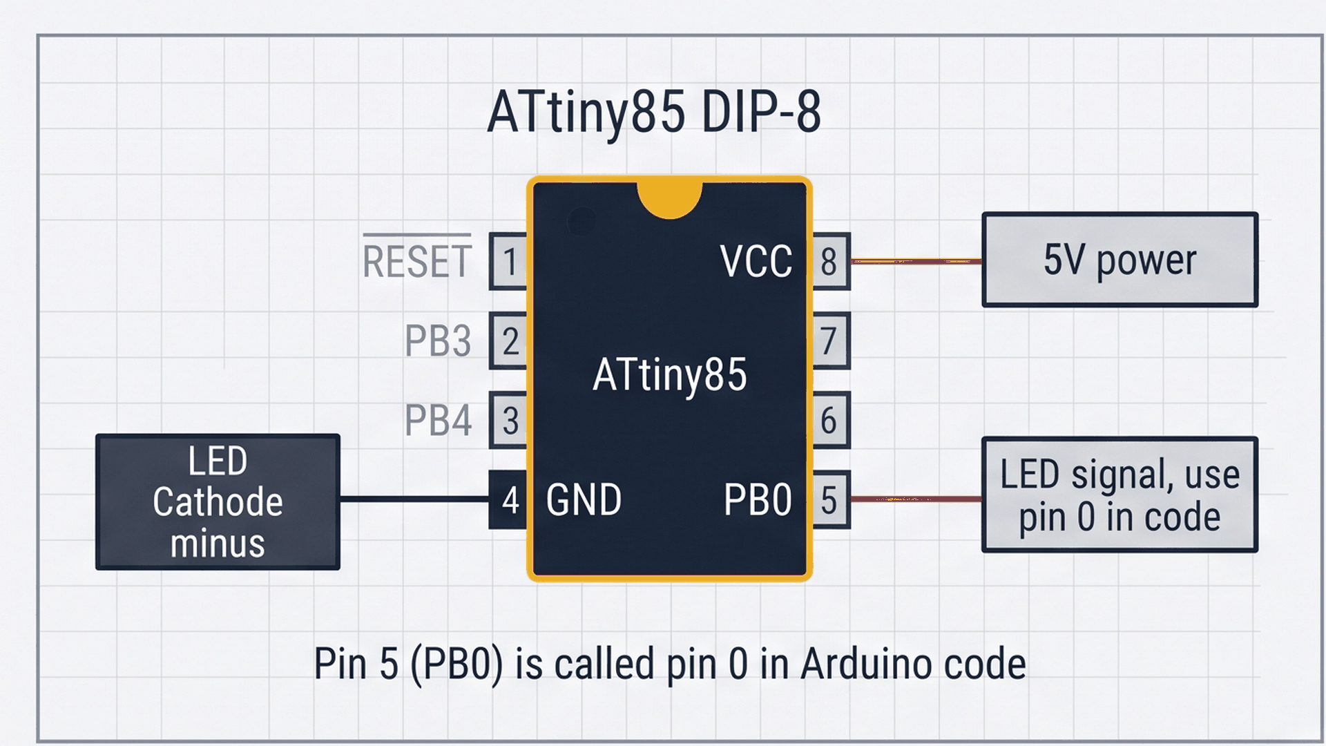 ATtiny85 DIP-8 pinout showing physical pin numbers and Arduino code pin names