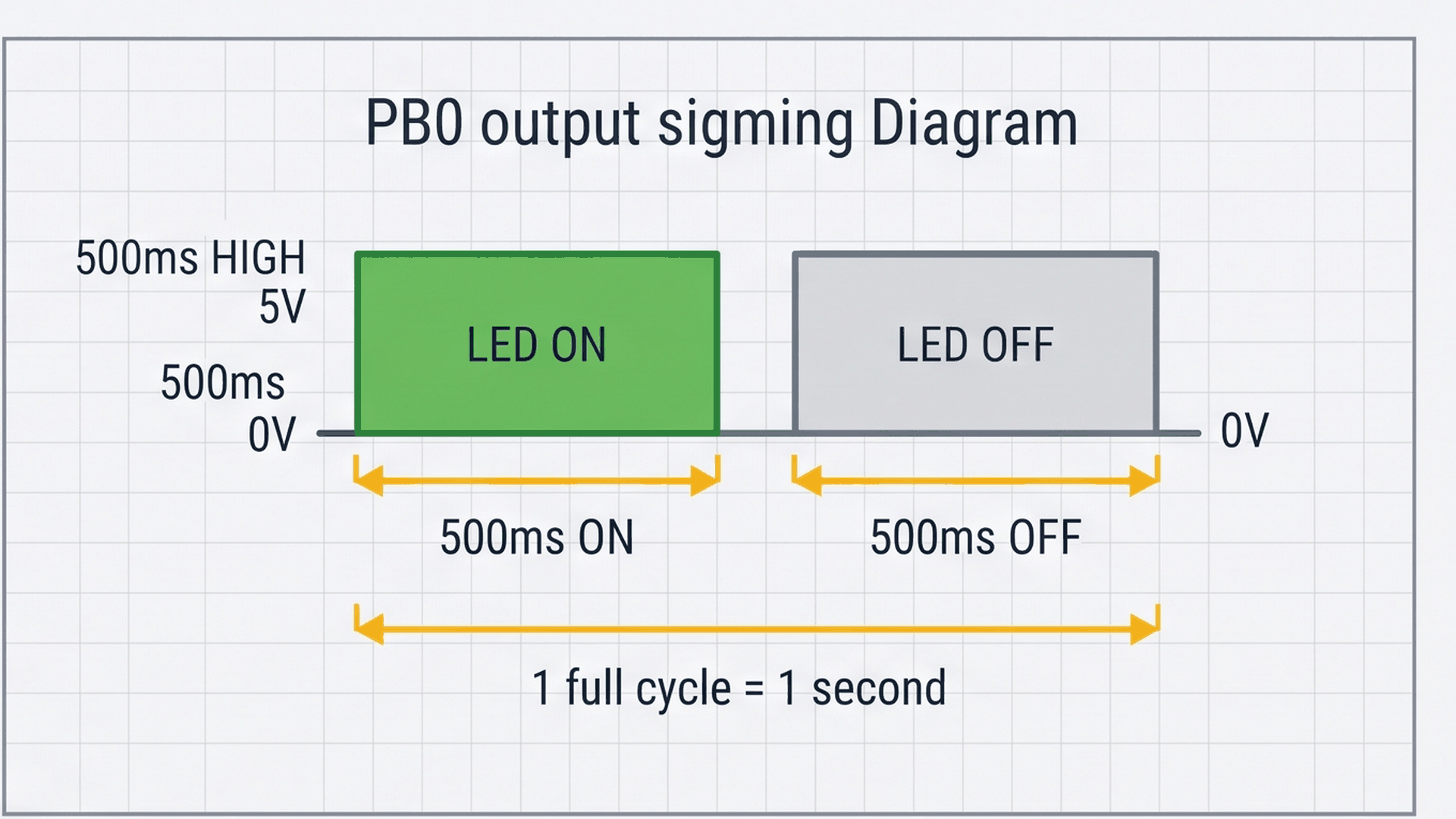 Square wave timing diagram showing 500ms ON and 500ms OFF blink pattern