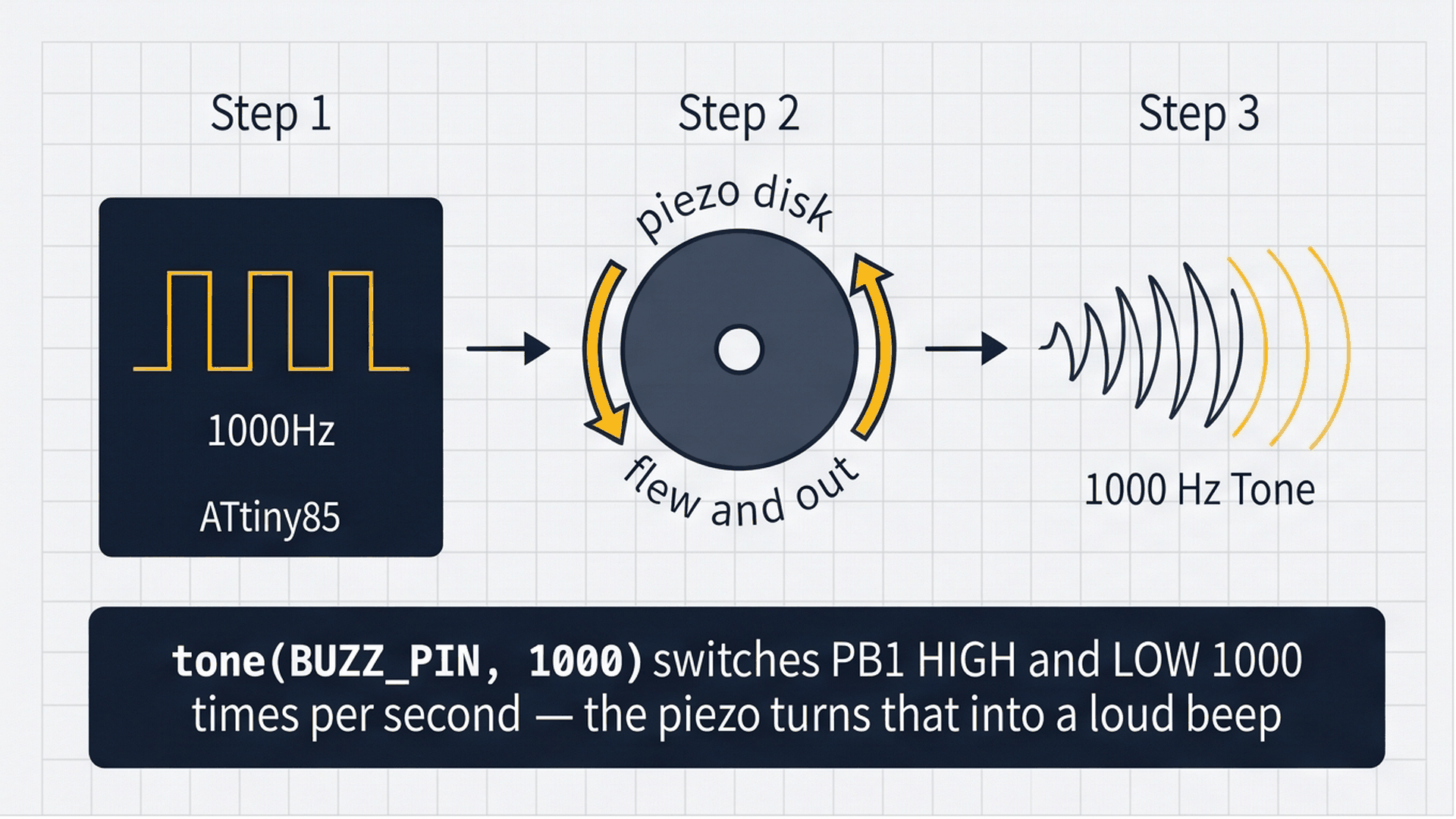 How the ATtiny85 drives the piezo buzzer to produce sound