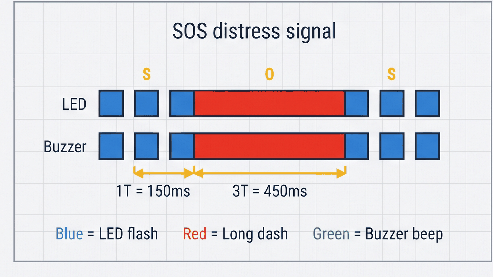 SOS Morse code timing diagram showing dot and dash durations