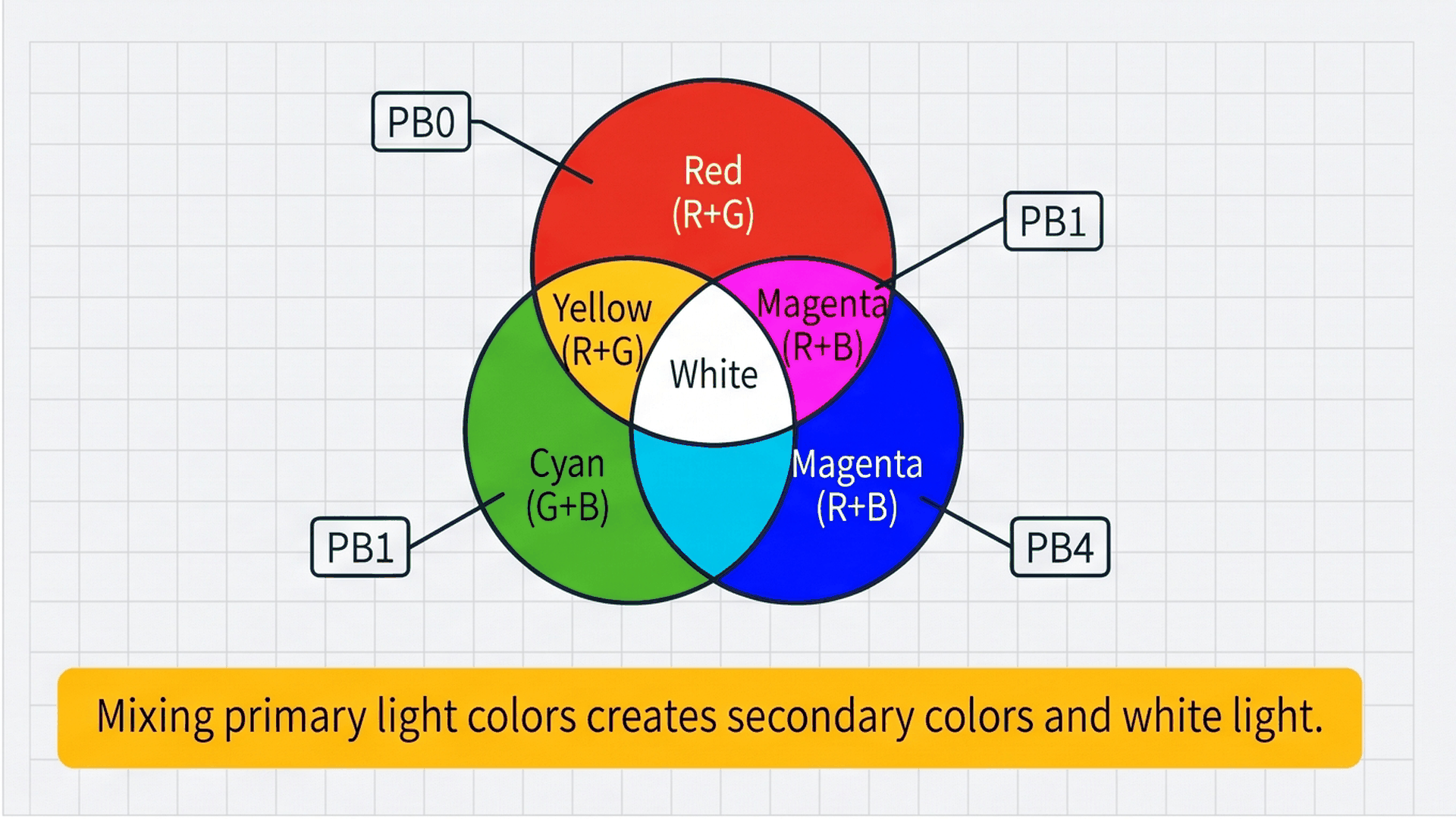 RGB color mixing diagram showing primary and secondary colors