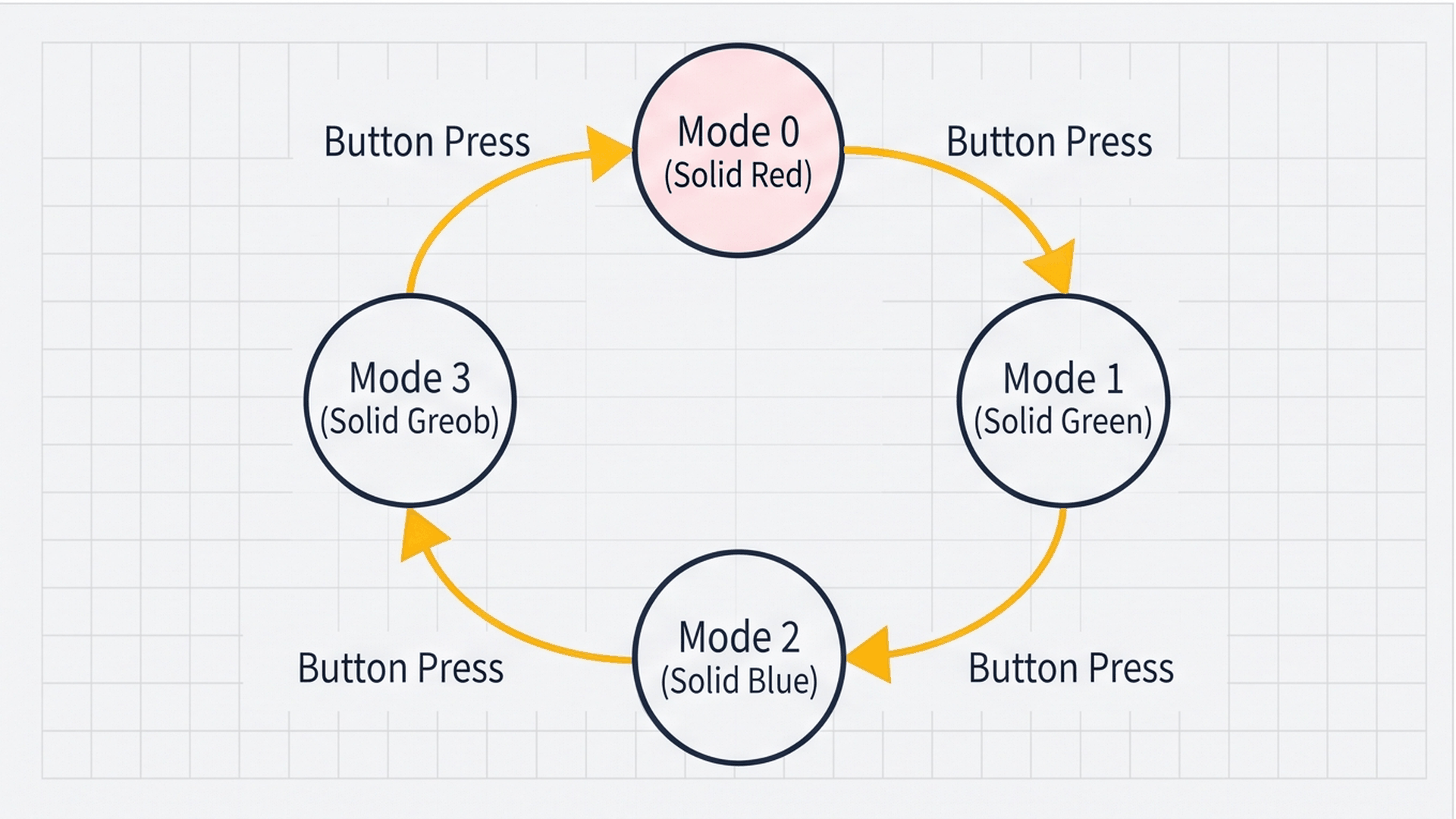 Button mode cycle diagram showing transition between 4 modes