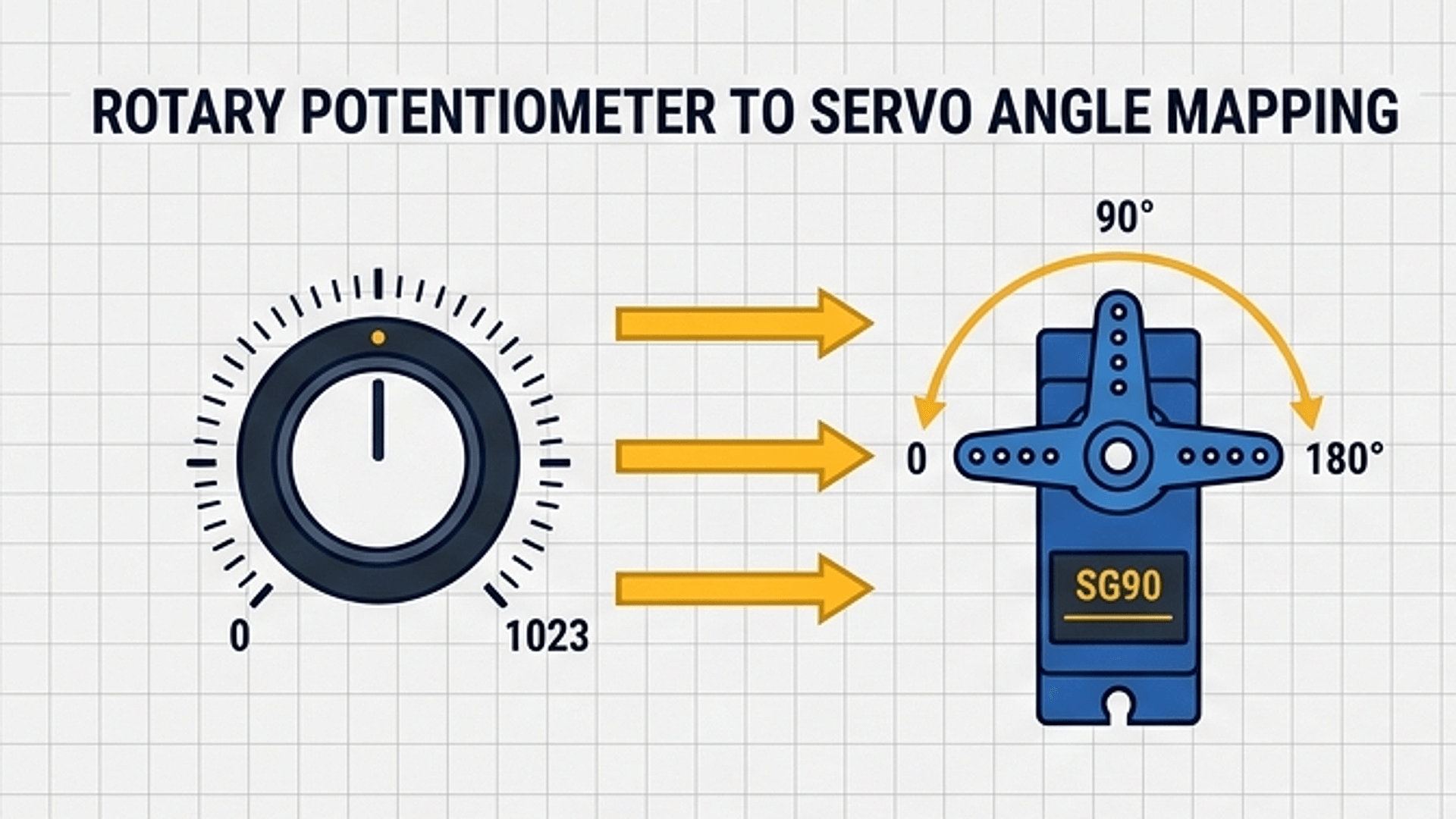 Analog Voltage to Servo Angle Mapping Flow Diagram