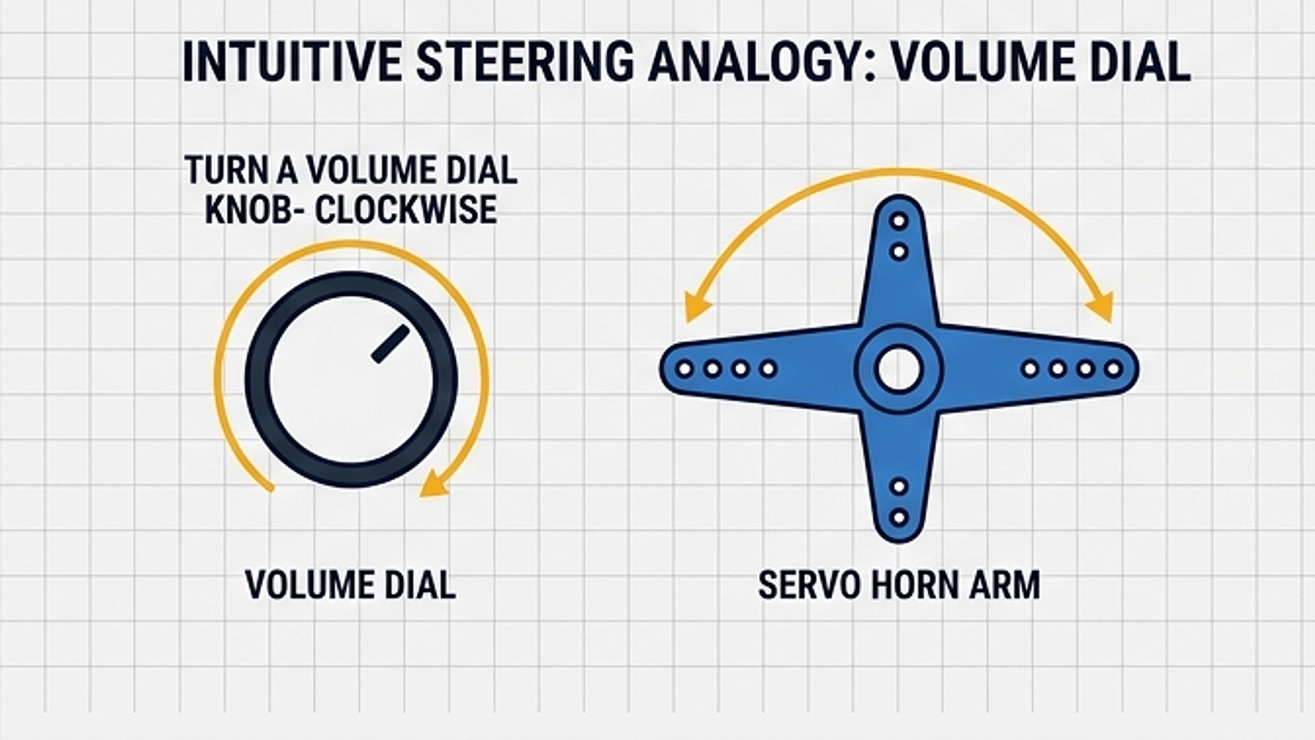 Illustration showing turning a knob clockwise rotates the servo arm from 0 to 180 degrees