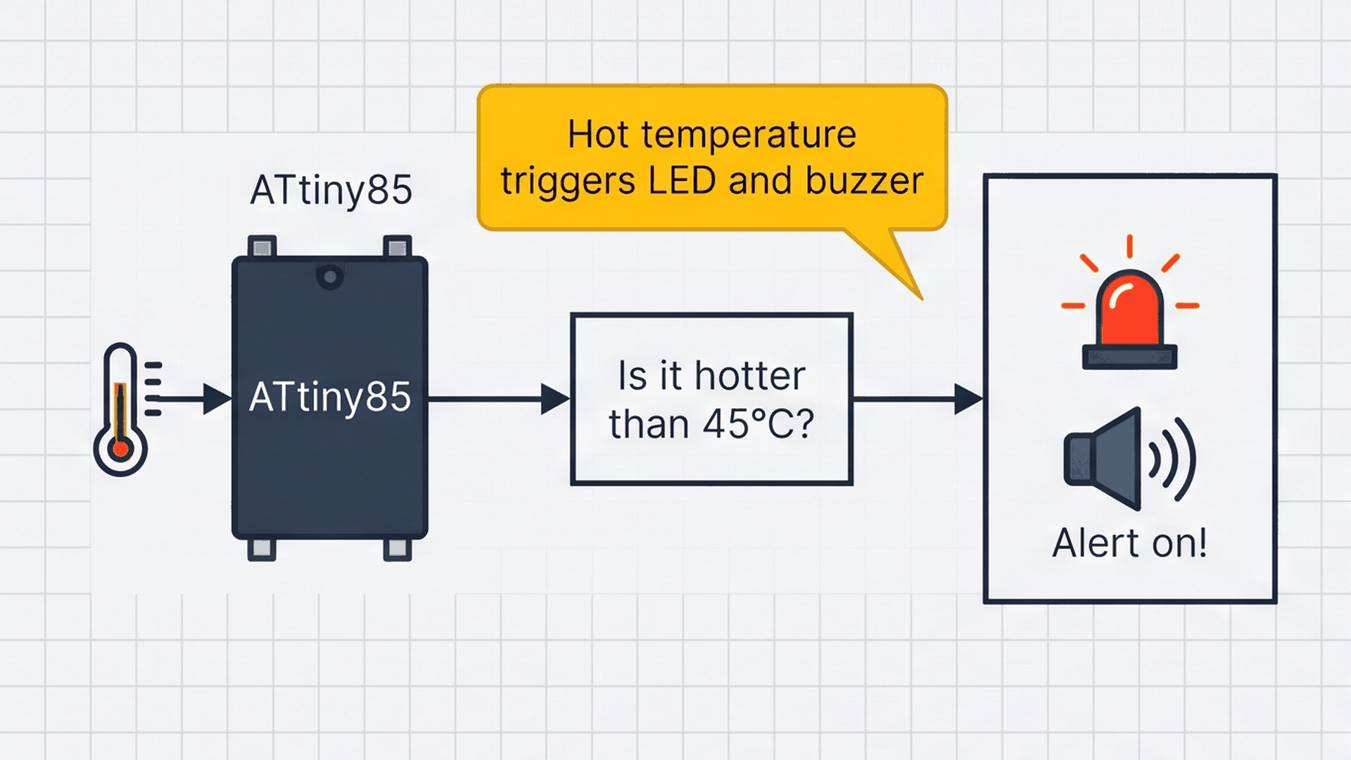 ATtiny85 Temperature Alarm Decision Flow