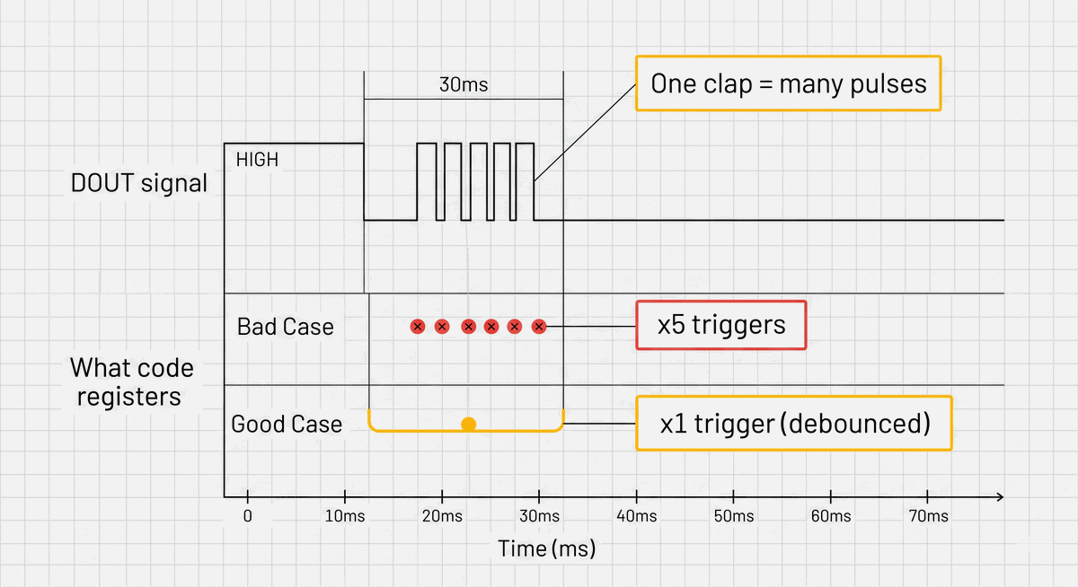 Without debounce vs with debounce — one clap trigger