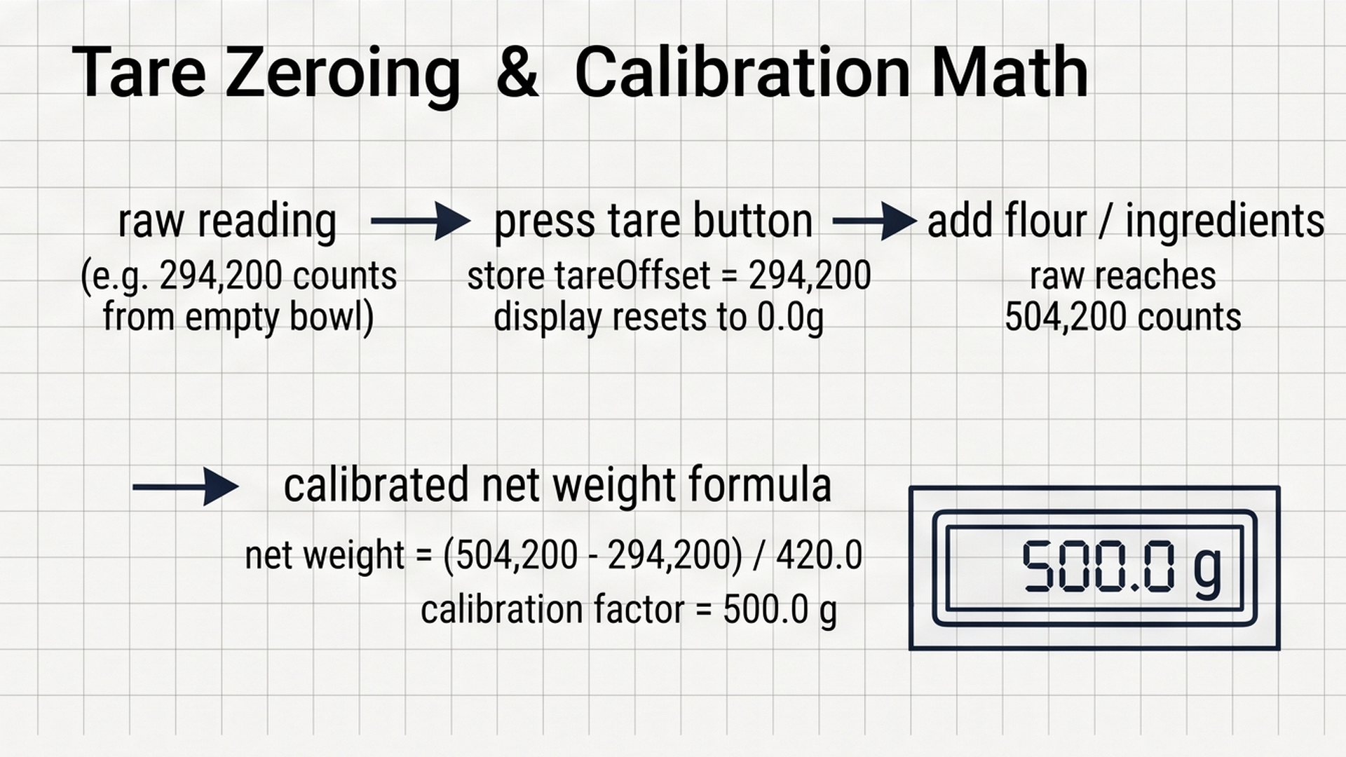 Tare zeroing and calibration math flow showing conversion to grams