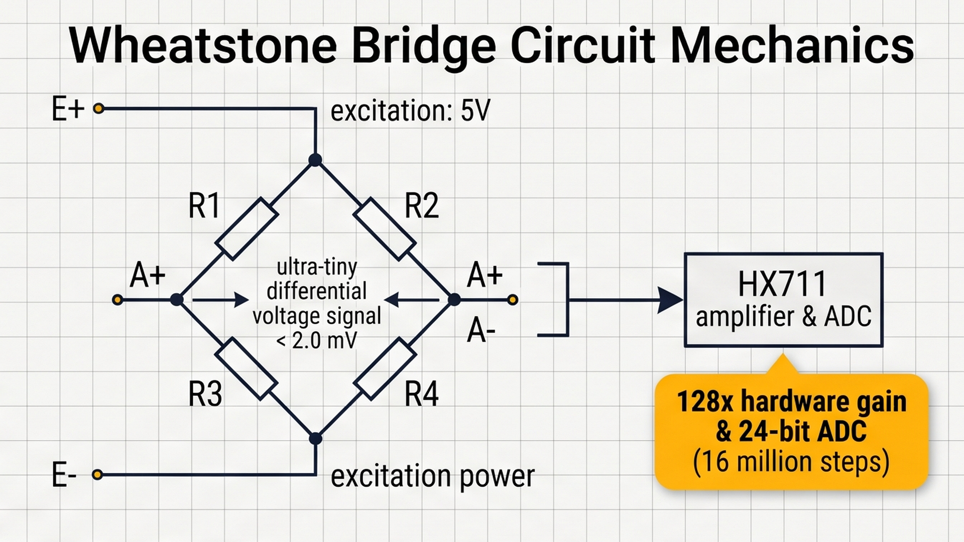 Wheatstone bridge circuit mechanics showing microvolt differential output