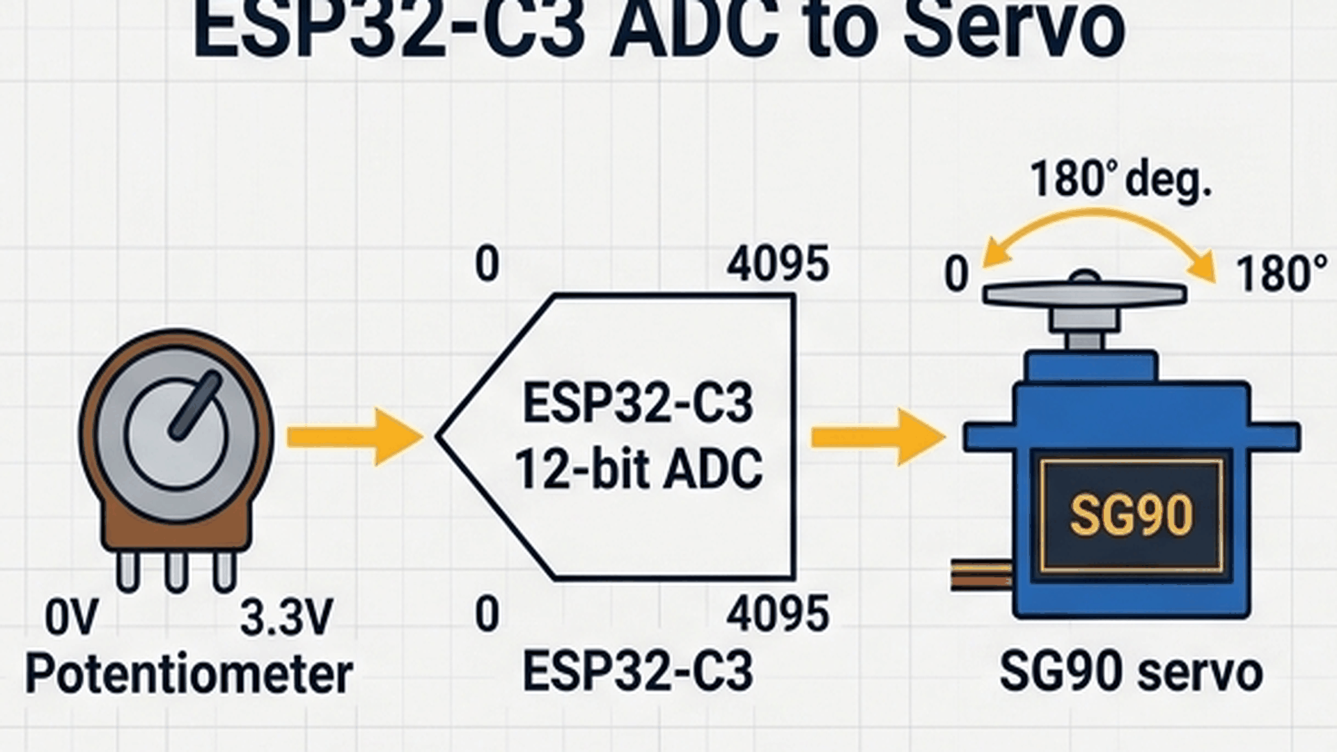 12-Bit ADC Sampling to 50Hz Servo PWM Conversion