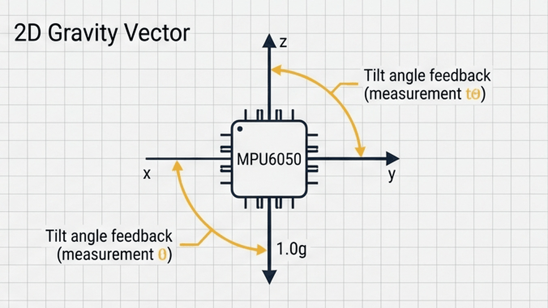 Accelerometer gravity vectors on X, Y, and Z axes during level and tilted states