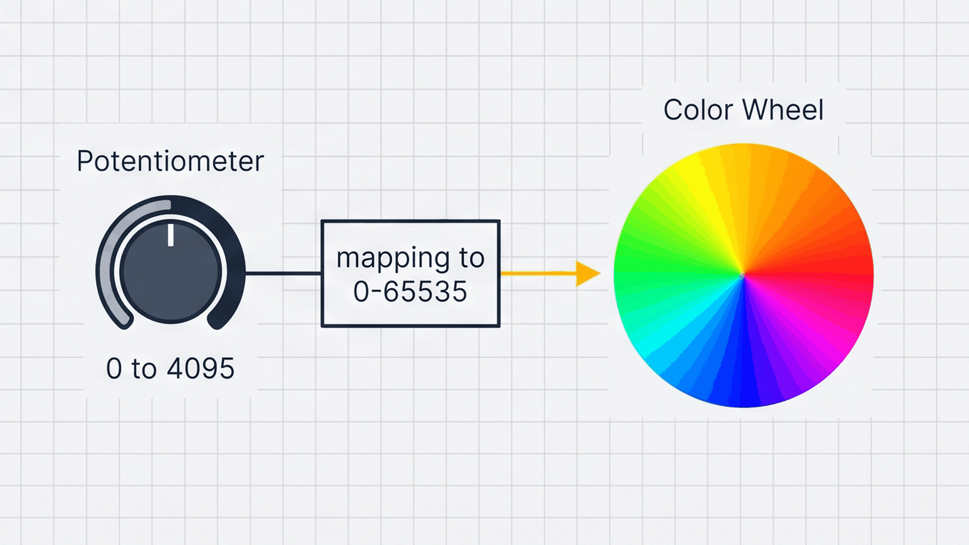 HSV color wheel mapped to analog potentiometer readings