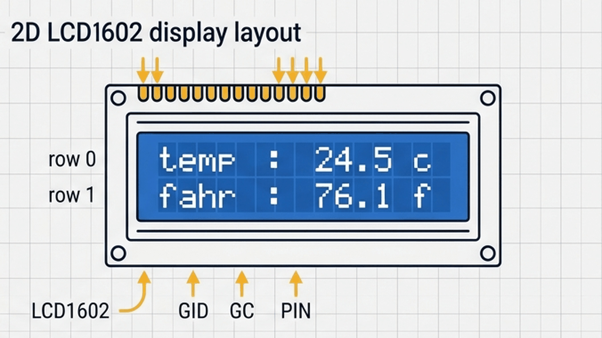 LCD1602 16x2 character screen layout with Celsius and Fahrenheit lines