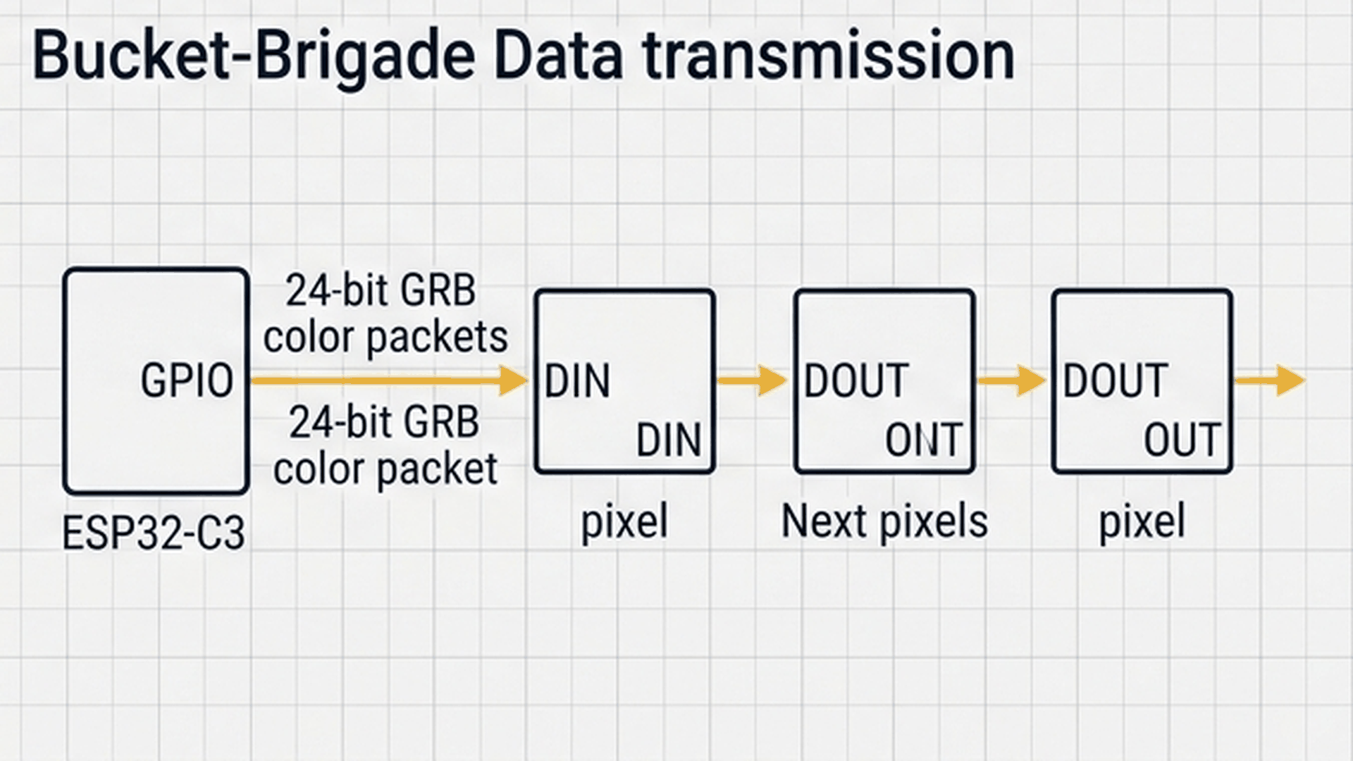Bucket brigade analogy showing how each LED takes its own color envelope and passes the rest down a single wire