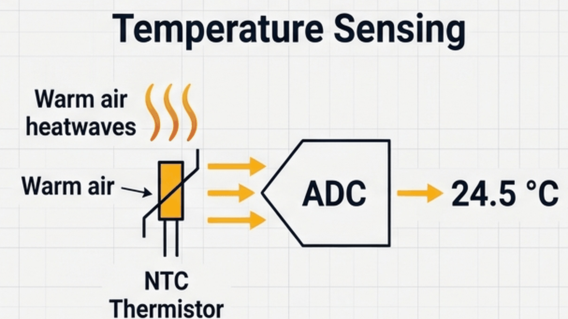 NTC thermistor reading flow diagram from heat to temperature