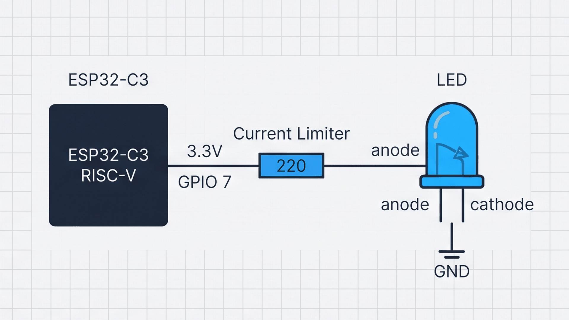 ESP32-C3 digital output driving a resistor and blue LED