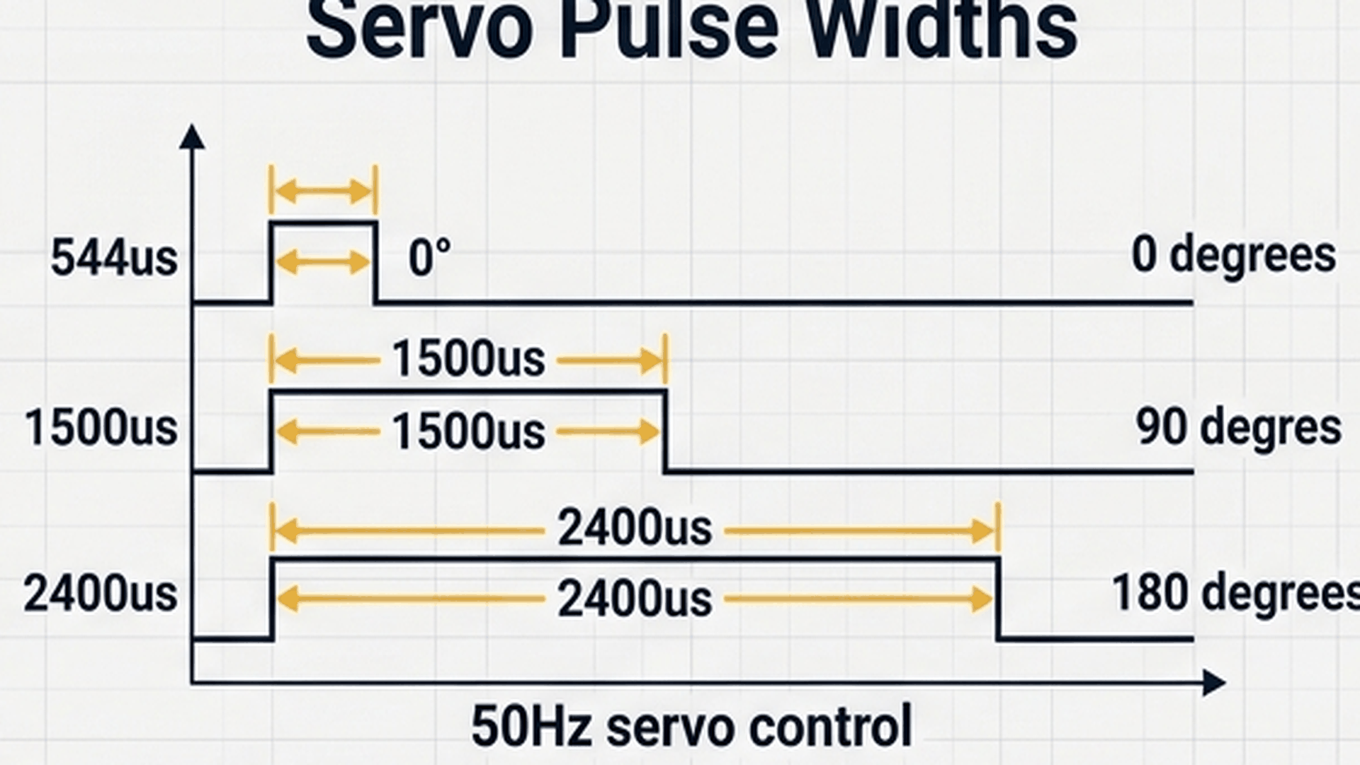 SG90 servo pulse width timing waveforms across 0, 90, and 180 degrees