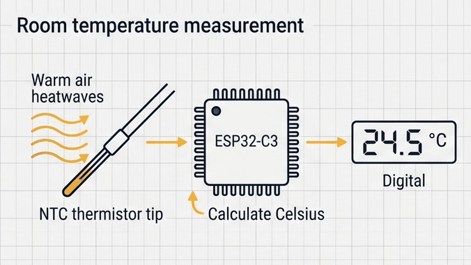 Three step diagram showing warm air touching sensor, chip calculating temperature, and LCD displaying 28 degrees Celsius