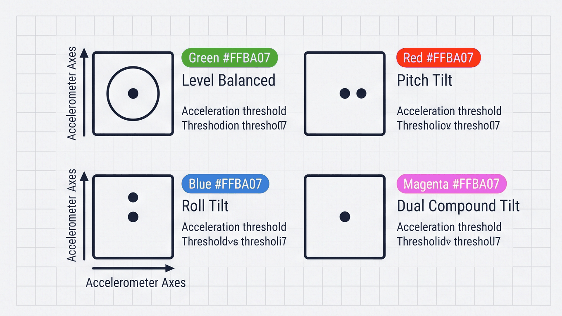 Four visual RGB LED states: Level Green, Pitch Red, Roll Blue, Compound Magenta