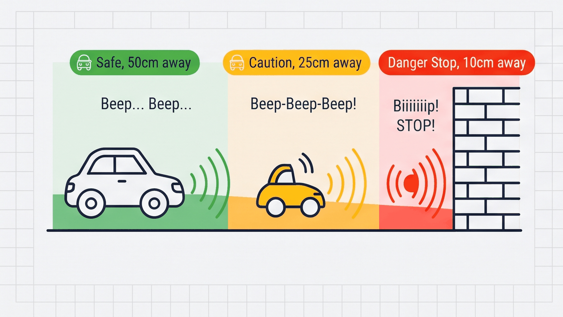Car reverse sensor analogy showing slow beeps when far and urgent rapid beeps when close to the wall