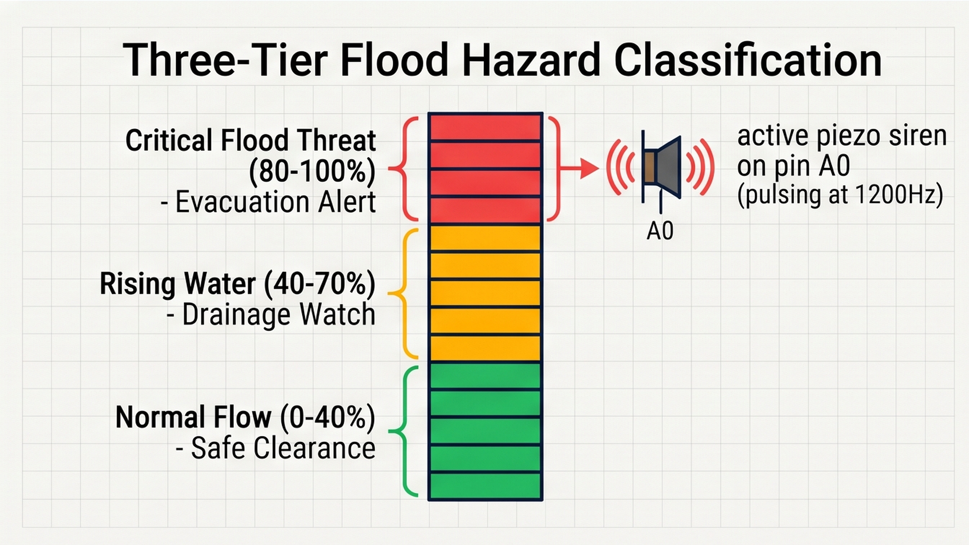 Three-tier flood hazard classification showing green, yellow, and red alarm zones