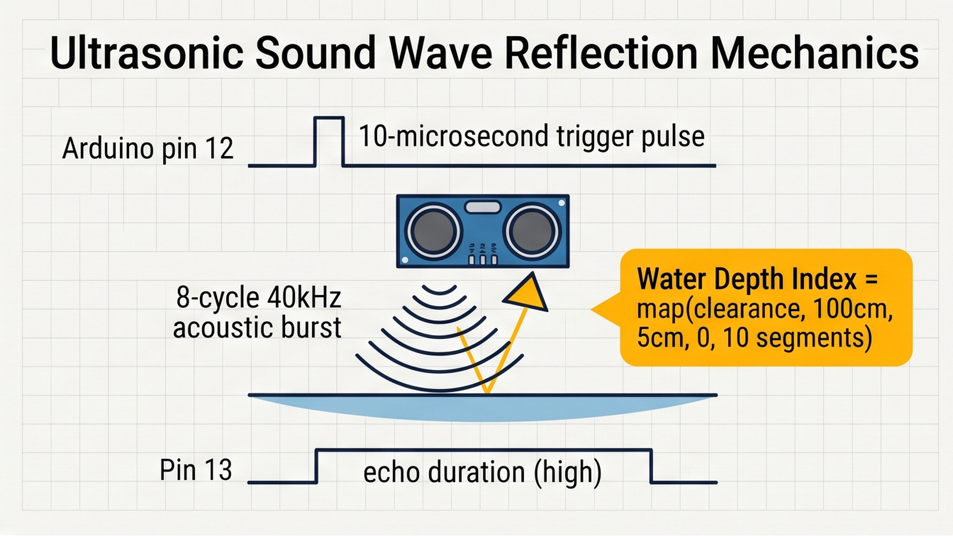 Ultrasonic sound wave reflection mechanics diagram showing pulse timing and echo