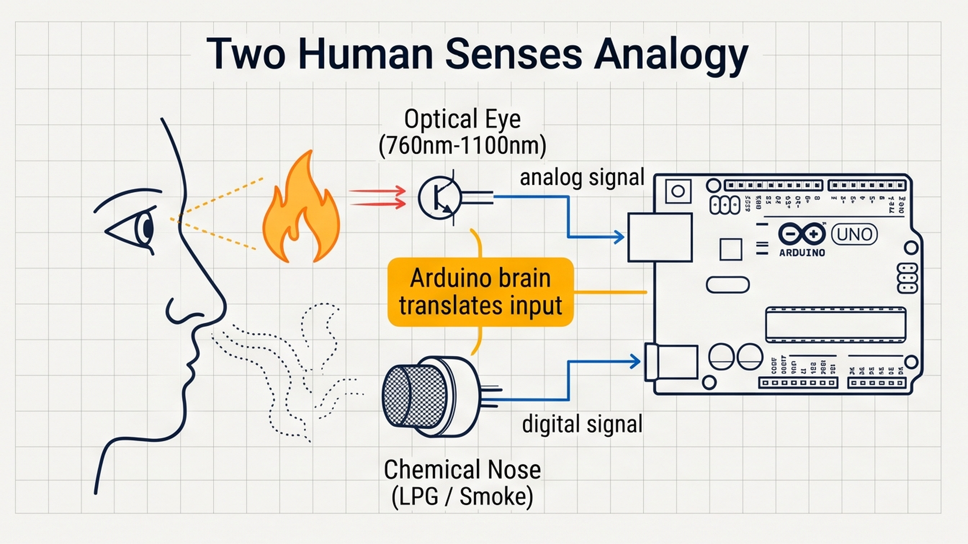 Two human senses analogy comparing eyes and nose to optical and gas sensors
