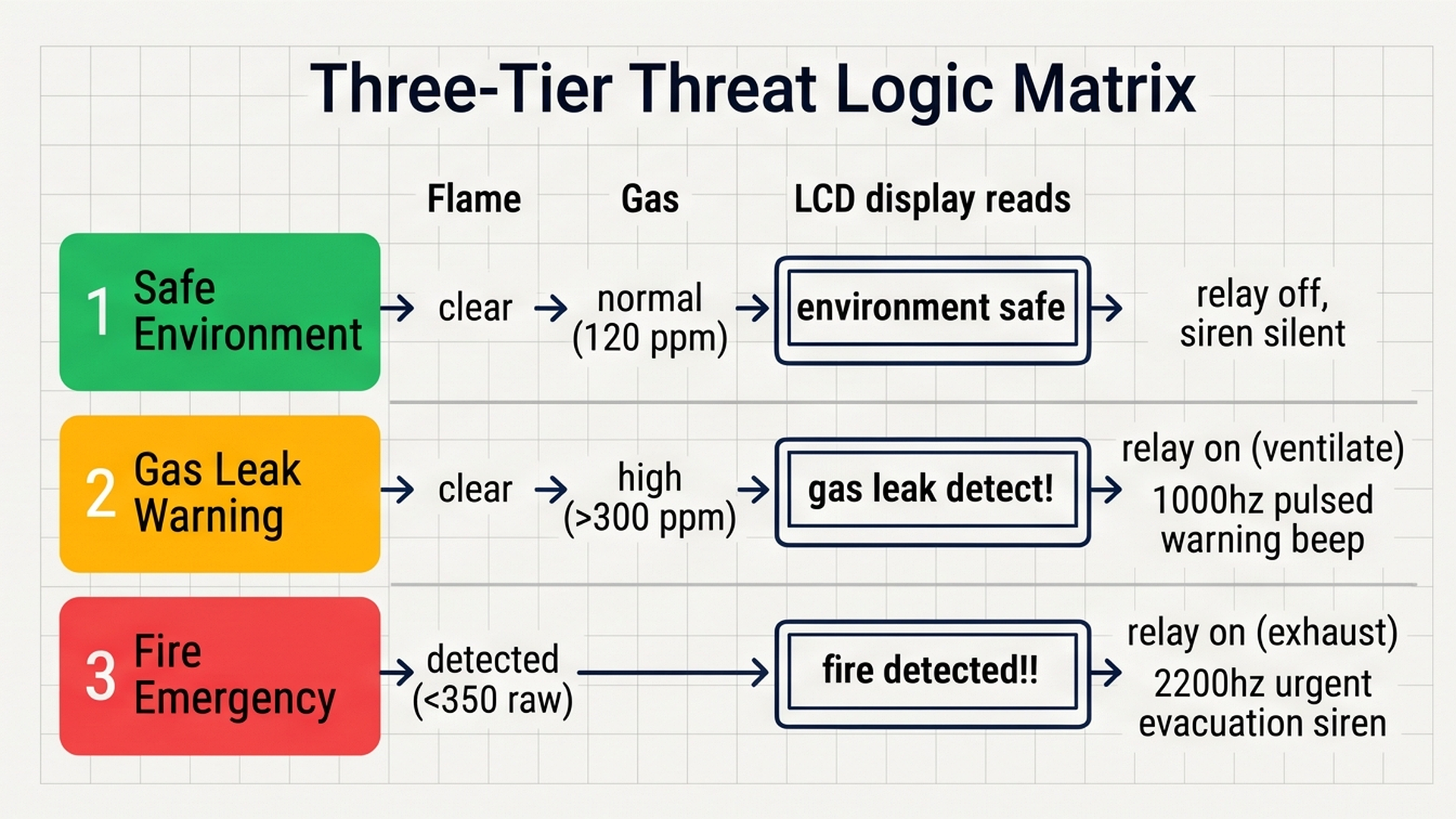 Three tier environmental safety matrix infographic showing logic states