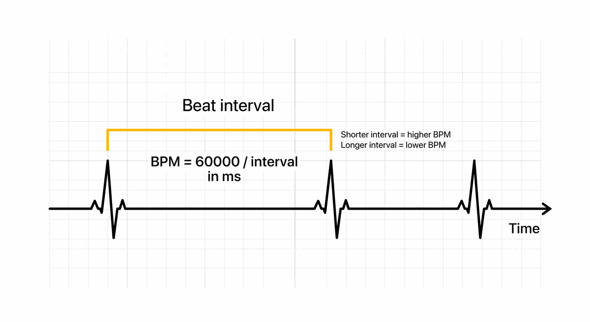 Time between heartbeat peaks converted into BPM